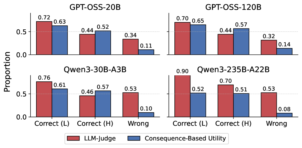 Вероятность того, что валидатор оценит решение выше среднего (<span class="katex-eq" data-katex-display="false">Pr[s(C)-\bar{s}>0]</span>), значительно различается в зависимости от типа решения (сгенерированного LLM, написанного человеком или неверного) и базовой модели.