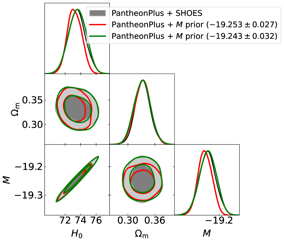 Исследование демонстрирует, что замена набора данных SH0ES эквивалентным априорным распределением MM позволяет наложить ограничения на постоянную Хаббла, плотность материи относительно критической и абсолютную величину сверхновых типа Ia в модели ΛCDM, причём скорректированное априорное распределение MM приближает ограничения к исходным значениям, избегая двойного учета информации.