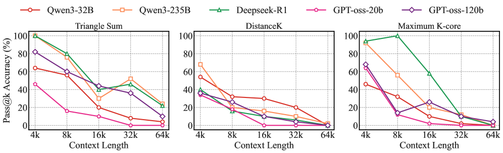 Models exhibit varying <span class="katex-eq" data-katex-display="false">@k</span> performance depending on the context length used.