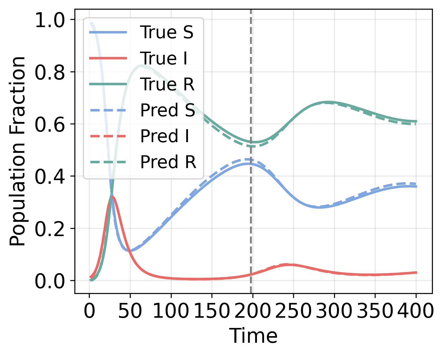 EpiNode successfully forecasts epidemic trajectories for both <span class="katex-eq" data-katex-display="false">SIR</span> and <span class="katex-eq" data-katex-display="false">SIRS</span> models even with incomplete observational data.