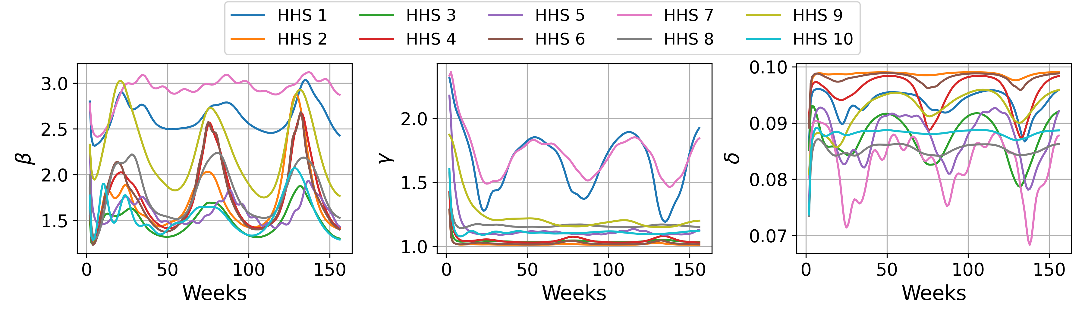 Analysis of the full observation window reveals time-varying epidemiological parameters, with <span class="katex-eq" data-katex-display="false">\hat{\beta}(t)</span> and <span class="katex-eq" data-katex-display="false">\hat{\gamma}(t)</span> showing representative trends in HHS region 4 (a) and aggregated across all ten HHS regions (b).