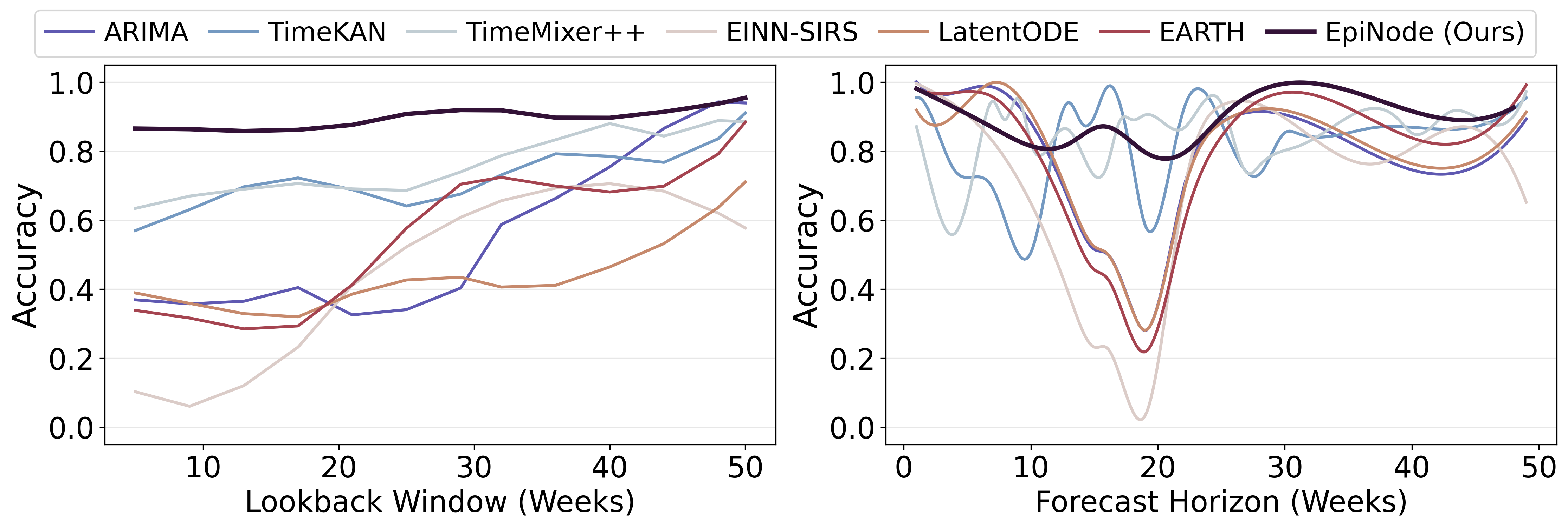 EpiNode prediction accuracy is significantly influenced by both the length of the historical data considered (lookback window) and the duration of the prediction period (forecast horizon).