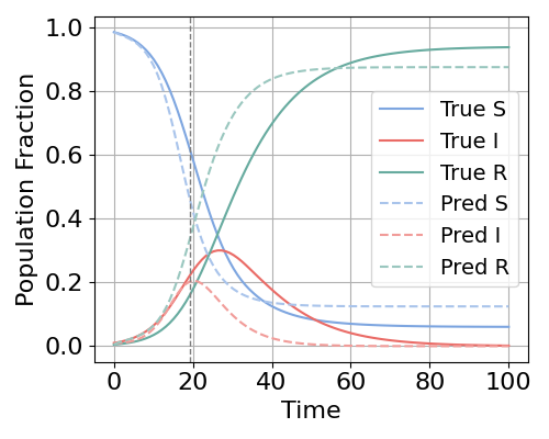 While a neural ODE accurately forecasts epidemic dynamics with full state observability, relying solely on observed infections <span class="katex-eq" data-katex-display="false">I(t)</span> under partial observability introduces drift in unobserved compartments <span class="katex-eq" data-katex-display="false">S(t)</span> and <span class="katex-eq" data-katex-display="false">R(t)</span>, ultimately degrading long-term predictive performance.