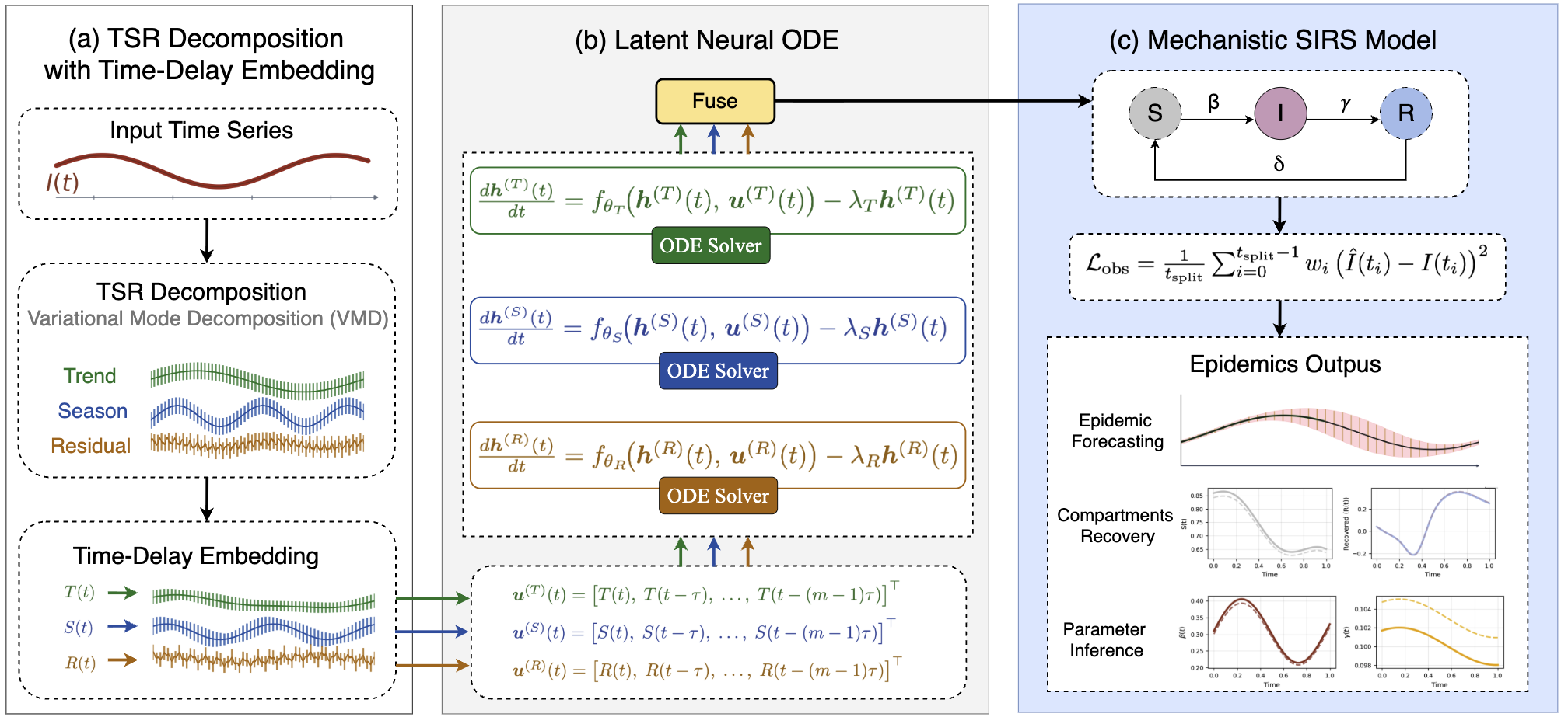 The EpiNode framework dissects epidemic progression into constituent trends, seasonal patterns, and residual noise, then leverages these multi-scale signals to drive latent Neural ODEs-a process that fuses information and decodes it into time-varying epidemiological parameters coupled with SIRS dynamics, ultimately generating physically plausible forecasts and revealing interpretable trajectories of disease spread.
