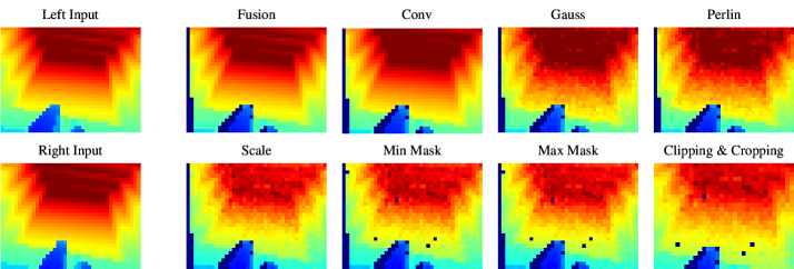Для обеспечения реалистичной передачи данных из симуляции в реальность, конвейер дополнения глубины последовательно применяет стерео-слияние, случайную свертку, гауссовский и перлинский шум, рандомизацию масштаба, а также моделирование сбоев и обрезку глубины к пространственной обрезке.