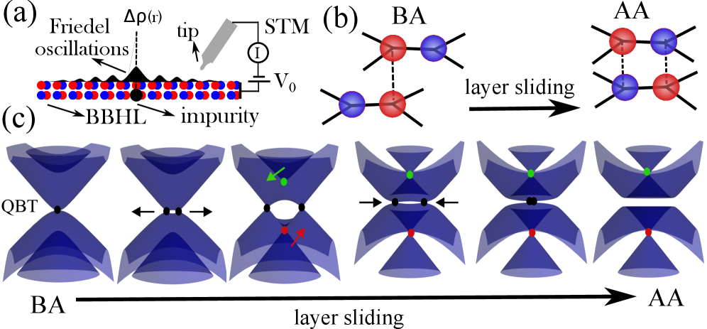 Scanning tunneling microscopy reveals Friedel oscillations arising from impurity-induced local density of states modulation in bilayer black hexagonal boron nitride (BBHL) undergoing layer sliding, which modifies the energy dispersion near the <span class="katex-eq" data-katex-display="false">\mathbf{K}</span> valley and induces band touching between the lower, middle, and upper bands.