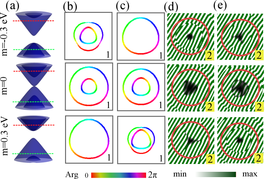 Figure 4:WD patterns and pseudospin textures for QBT removal by a sublattice potentialmm. (a) Energy dispersion for differentmm; dashed lines markω=±0.5​eV\omega=\pm 0.5~\mathrm{eV}. (b,c)𝐬2​A,1​A\mathbf{s}\_{2A,1A}on the corresponding constant-energy contours at (b)ω=−0.5​eV\omega=-0.5~\mathrm{eV}and (c)ω=0.5​eV\omega=0.5~\mathrm{eV}, and (d,e)ρ2​A,1​Afiltered\rho^{\text{filtered}}\_{2A,1A}at the same energies. Numbers in (b,c) indicate the pseudospin winding, while those in (d,e) denote the corresponding WD charge. Transferring the QBT to adjacent bands leaves both pseudospin windings and WDs unchanged.