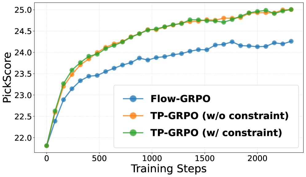 Обучение на трех оценочных задачах показывает, что варианты TP-GRPO, применяющие и не применяющие условие согласованности из Определение 5.1, демонстрируют различную динамику сходимости.