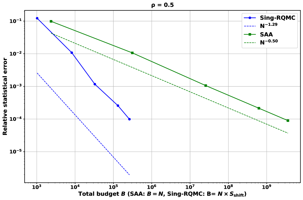 Statistical error in estimating exponential loss-using a two-dimensional Gaussian loss vector-decreases with increased sampling budget for both Sequential Approximate Aggregation (SAA) and single-level Fourier-Randomized Quasi-Monte Carlo (RQMC) methods, with performance notably influenced by the correlation coefficient ρ-specifically, [latex]\rho = -0.5[/latex] and [latex]\rho = 0.5[/latex]-where the sampling budget for SAA [latex]B_{SAA} = N[/latex] and for RQMC [latex]B_{RQMC} = N S_{shift}[/latex].
