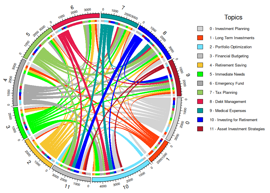 Анализ совместной встречаемости тем, связанных с финансовыми потребностями, позволяет выявить их взаимосвязи и приоритетность.