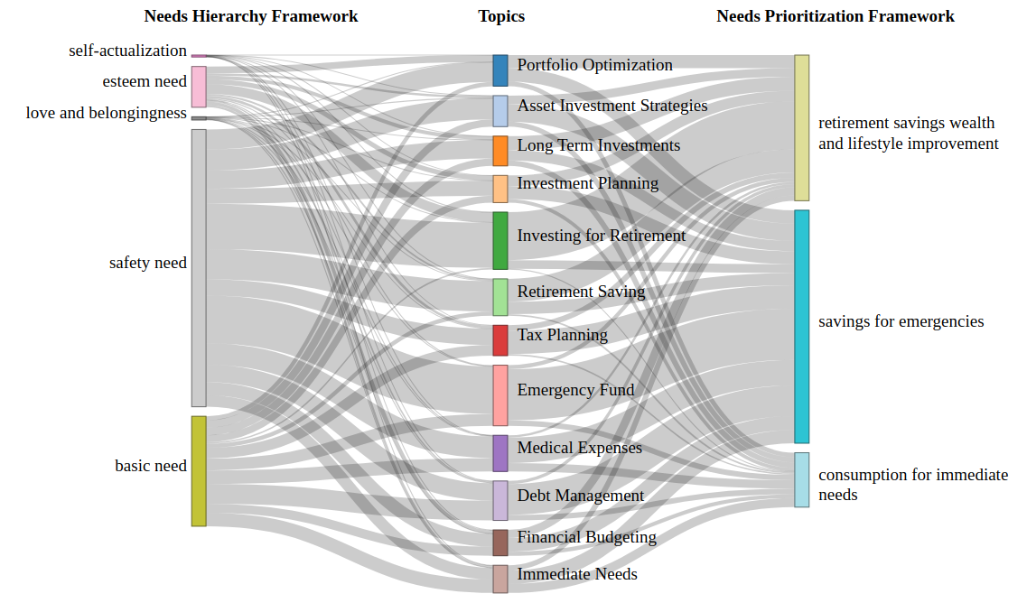 Финансовые темы и иерархия потребностей оказываются тесно взаимосвязаны, формируя сложную систему, в которой удовлетворение базовых нужд σ напрямую влияет на стремление к более высоким финансовым целям, а доступ к ресурсам, в свою очередь, определяет возможности для самореализации и достижения психологического комфорта.
