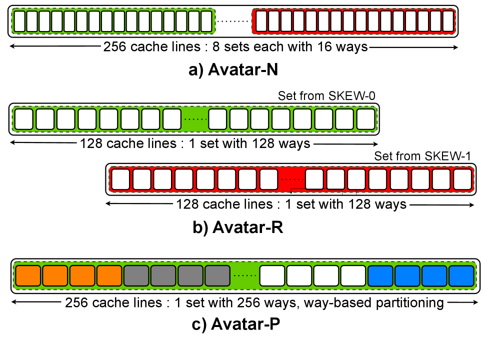 The system demonstrates the capacity to transition between distinct operational modes within the Avatar framework, achieved through a demonstrable morphing of underlying set configurations and associated pathways.