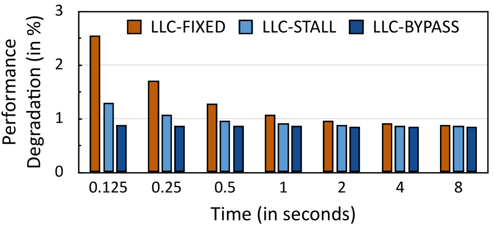 Performance on SPEC CPU2017 degrades as the time between consecutive mode switches <span class="katex-eq" data-katex-display="false">T_{ON}</span> increases.