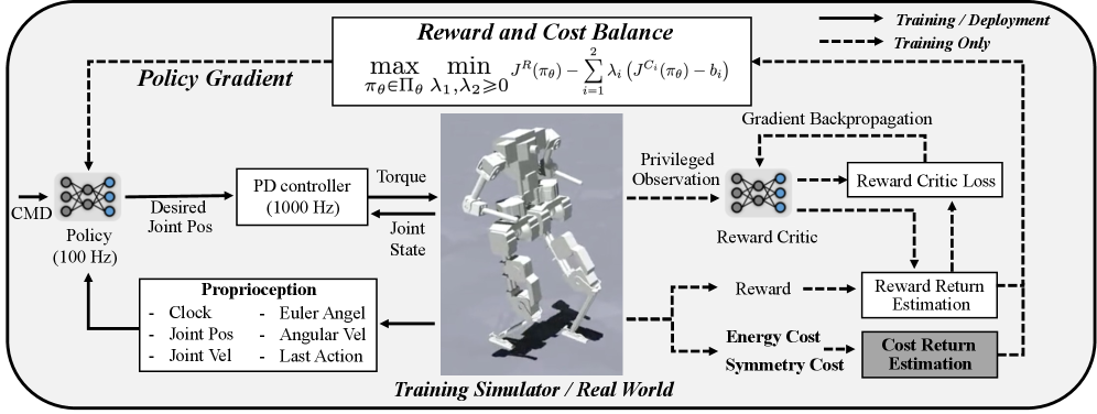 The proposed ECO framework trains a policy network-driven by velocity commands and proprioception-to output desired joint positions at 100 Hz, controlled by a 1 kHz PD controller, and updated via a Lagrangian formulation [latex]	ilde{20}[/latex] that balances rewards-derived from simulation feedback including energy and symmetry costs-for direct deployment to a real-world system.