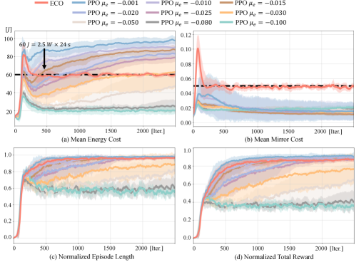 Training metrics reveal that the proposed approach consistently outperforms PPO, achieving lower energy consumption and maintaining mirror reference motion within the specified [latex]0.05[/latex] threshold, as demonstrated by the average performance across ten random seeds.