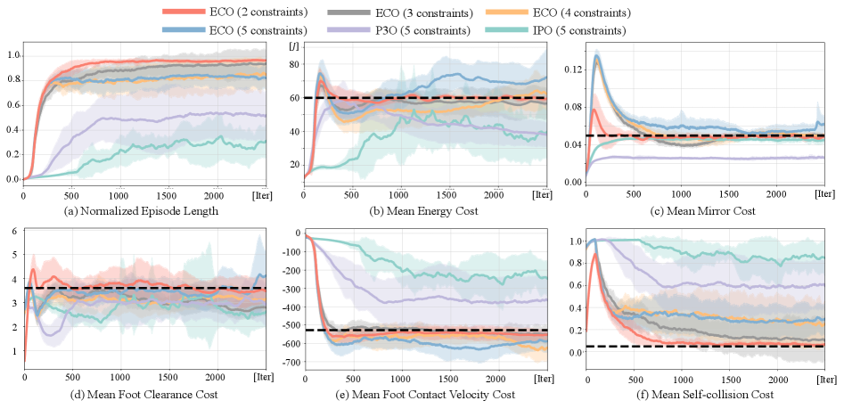 Training with constraints on energy consumption ([latex]60J[/latex]), mirror reference motion (0.05), foot clearance (3.6), foot contact velocity (-528), and self-collision (0.048) demonstrates comparable performance across ECO, P3O, and IPO, as shown by averages over 10 random seeds.