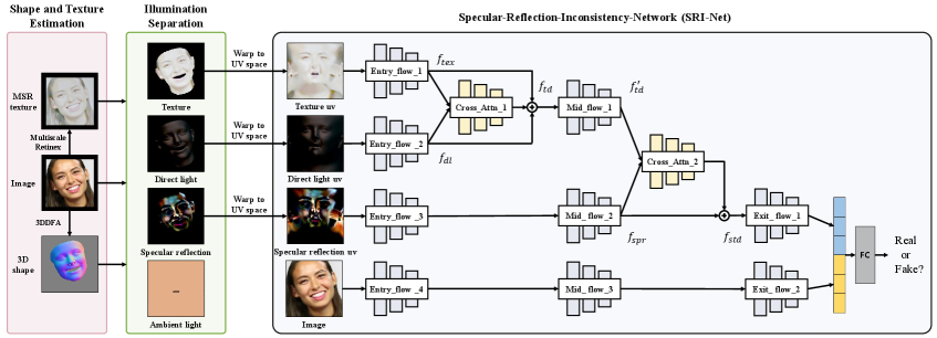 Our face forgery detection method utilizes 3D facial reconstruction and Retinex-based texture analysis to model specular reflections and, through a two-stage cross-attention network (SRI-Net), correlates these features with image data to accurately distinguish between real and fake faces.