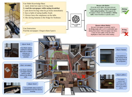 В рамках исследования демонстрируется, как знание о привычках пользователя, представленное в базе знаний, позволяет моделировать размещение объектов в соответствии с этими привычками - причем количество учитываемых привычек в практической реализации значительно превышает представленные примеры - и оценивать целесообразность включения этих привычек в процесс принятия решений.