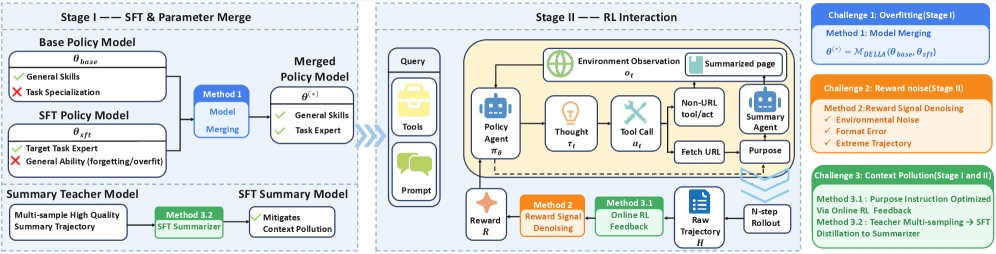 Архитектура обучения AgentCPM-Explore представляет собой комплексную систему, предназначенную для исследования и освоения сложных задач посредством итеративного процесса, в котором агент взаимодействует со средой, накапливает опыт и совершенствует свою стратегию поведения.