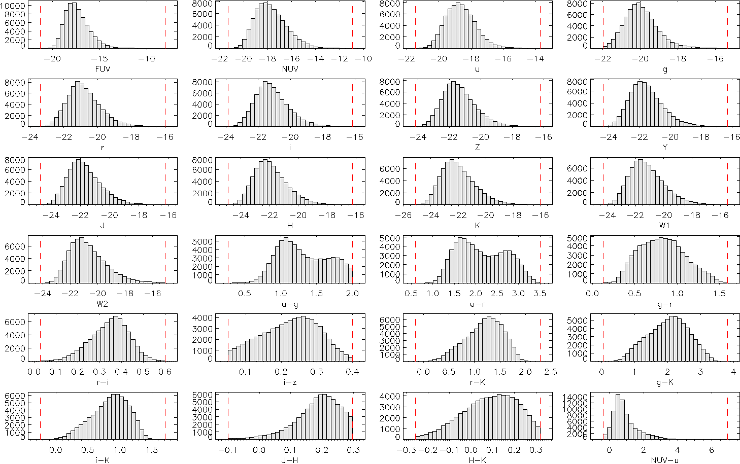To ensure consistent input for the artificial neural network, GAMA galaxies with absolute magnitudes or color indices falling outside the range of the <span class="katex-eq" data-katex-display="false">	ext{Sharktraining}</span> sample-indicated by the red dashed lines-were excluded from the analysis.