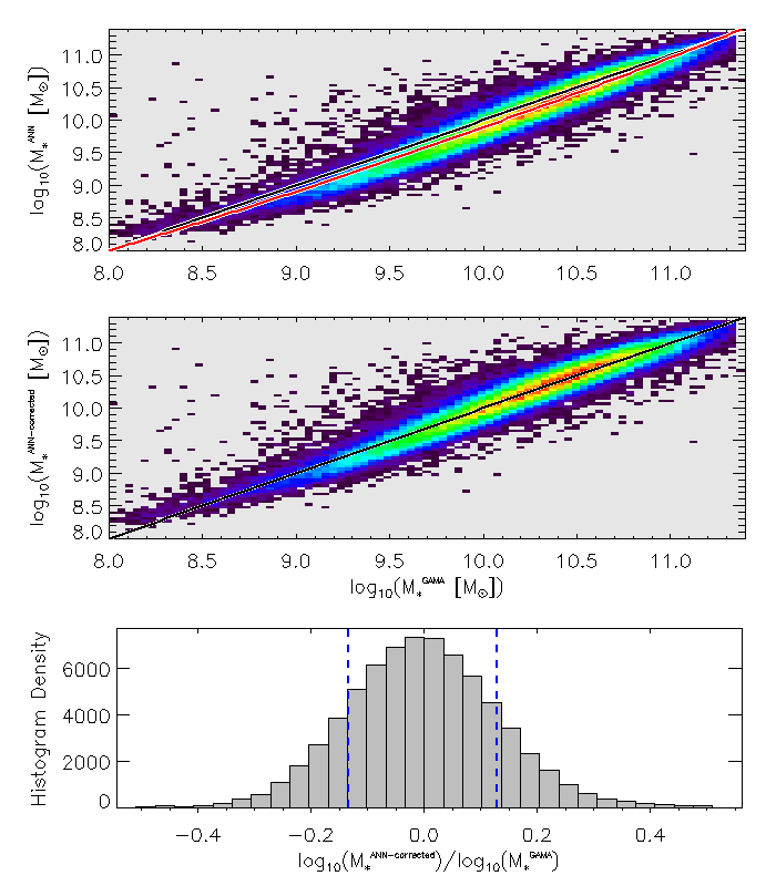 An artificial neural network (ANN) accurately reproduces stellar masses derived from spectral energy distribution (SED) fitting, exhibiting a small, correctable bias and a residual scatter of 0.135 dex within the 16-84 percentile range.