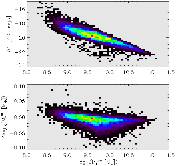 Для галактик GAMA, не имеющих оценок на основе анализа спектральной плотности энергии, величина <span class="katex-eq" data-katex-display="false">W1W1</span> демонстрирует чёткую линейную зависимость от массы, предсказанной искусственной нейронной сетью, что указывает на возможность использования <span class="katex-eq" data-katex-display="false">W1W1</span> в качестве индикатора звёздной массы, при этом неопределённость в оценке <span class="katex-eq" data-katex-display="false">log_{10}(M_{\star})</span> обычно составляет ±0.05 dex и достигает максимума при промежуточных значениях массы, где наблюдается наибольшее разнообразие в содержании пыли и истории звездообразования.