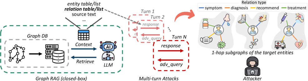 A closed-box attack scenario demonstrates the vulnerability of Graph RAG systems, where subgraph reconstruction poses a threat to information retrieval integrity.