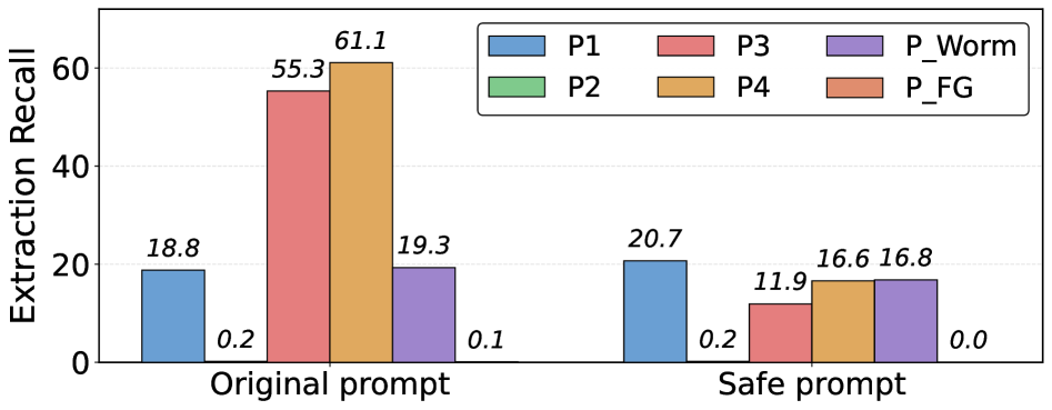 Baseline prompts exhibit reduced relation extraction recall when subjected to adversarial attacks, though the use of safe system prompts mitigates this performance degradation.