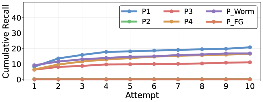Iterative attacks using baseline prompts demonstrate diminishing returns in cumulative naïve recall when constrained by safe system prompts.