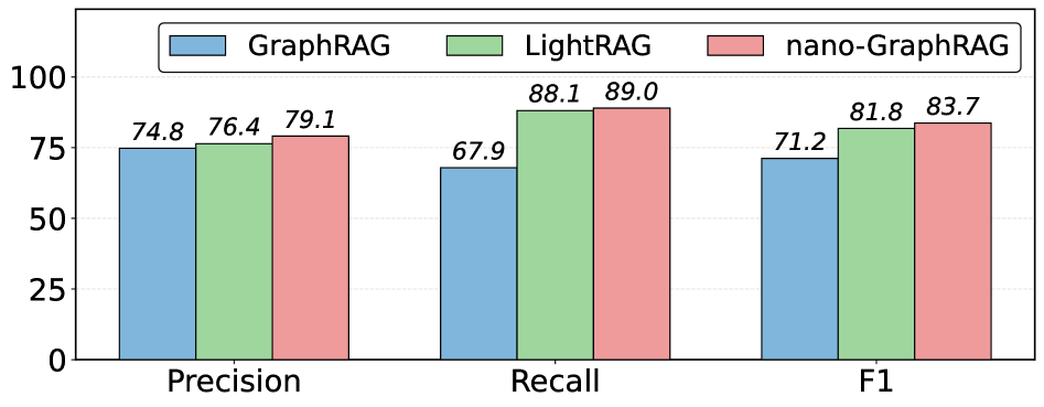 Graph Retrieval-Augmented Generation (RAG) systems demonstrate varying attack performance depending on their configuration.