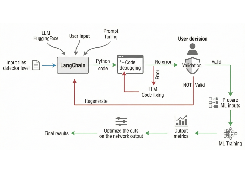 Система CoLLM принимает пользовательские спецификации анализа и данные LHCO, автоматически генерируя код для отбора, проводя валидацию и корректировку ошибок, после чего подготавливает данные для моделей глубокого обучения, демонстрируя комплексный подход к автоматизации процесса анализа данных.