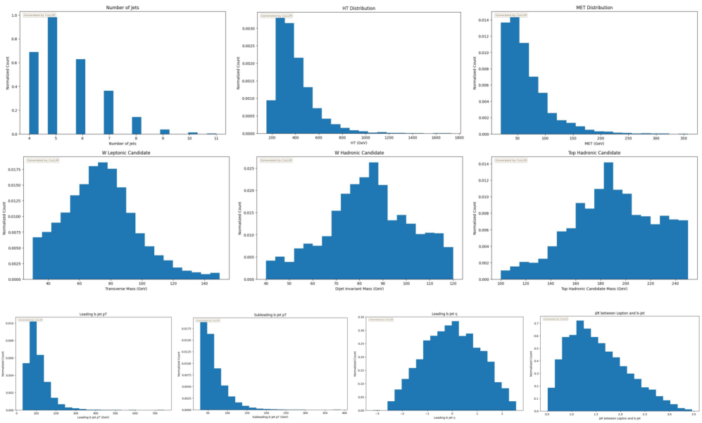 CoLLM successfully validates the semi-leptonic [latex]t\bar{t}[/latex] analysis by generating normalized histograms for key kinematic variables including jet multiplicity, [latex]H_T[/latex], missing transverse energy, transverse mass, and the masses of W and top hadronic candidates, as well as distributions of [latex]p_T[/latex] and η for leading and subleading b-jets and the [latex]\Delta R[/latex] between leptons and b-jets.