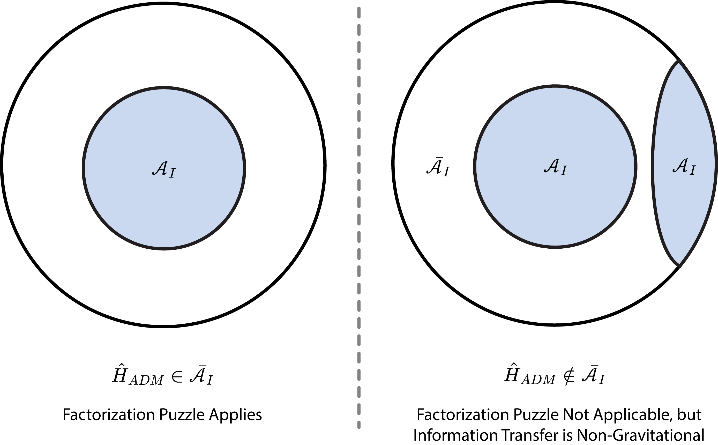 Non-compact entanglement wedges can arise in time-dependent scenarios, circumventing arguments against the consistency of islands.