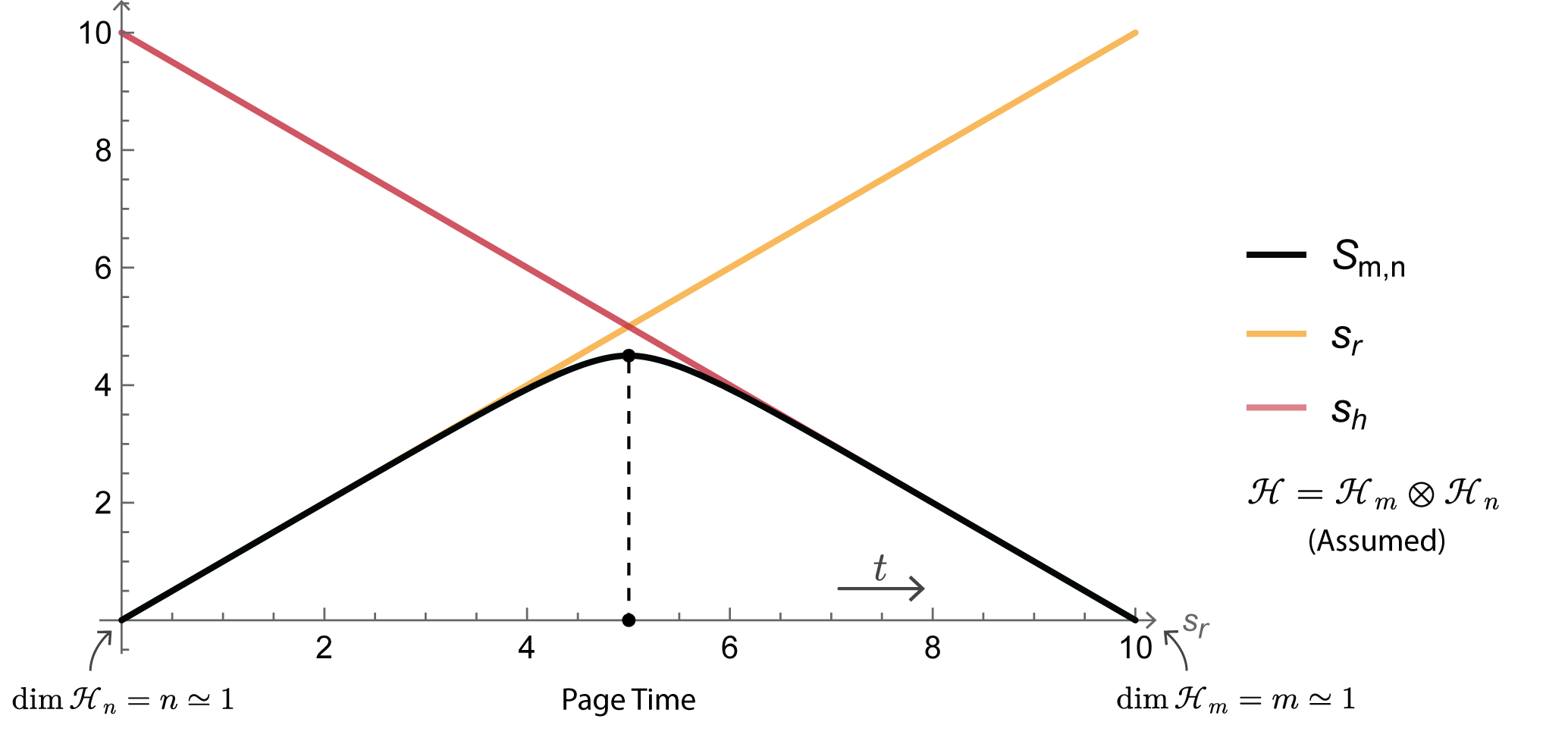 The Page curve, derived by modeling black hole evaporation as a bipartite system <span class="katex-eq" data-katex-display="false">\mathcal{H} \sim eq \mathcal{H}_m \otimes \mathcal{H}_n</span> with dimensions <i>m</i> and <i>n</i>, predicts that fine-grained entropy <span class="katex-eq" data-katex-display="false">S_{m,n}</span> initially decreases as coarse-grained entropies of the black hole and radiation become comparable, ultimately indicating information loss and subsequent restoration.