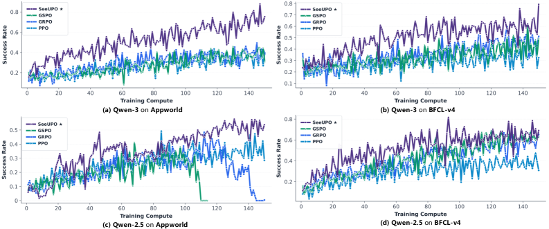 Эксперименты показали, что SeeUPO превосходит базовые модели в задачах обучения на платформах Appworld и BFCL как для Qwen-3, так и для Qwen-2.5.