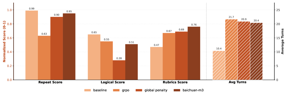 В задачах многооборотной медицинской консультации модель SPAR демонстрирует превосходство над базовыми моделями.