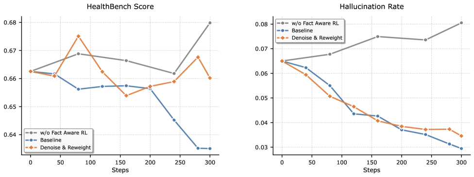 Динамика обучения различных стратегий оптимизации демонстрирует, что каждая целевая функция оказывает различное влияние на способность к медицинскому рассуждению и фактическую достоверность, выявляя нюансы в балансе между этими критически важными аспектами.