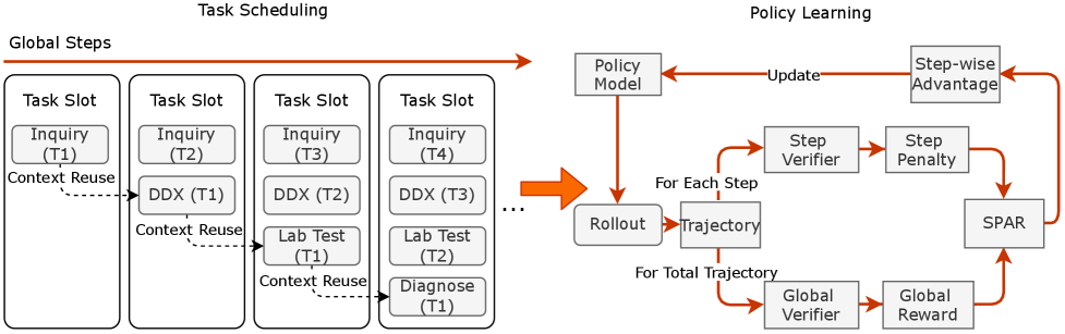 Сегментированный конвейер обучения с подкреплением (слева) и алгоритм обучения политики (справа) позволяют оптимизировать процесс принятия решений в сложных задачах.