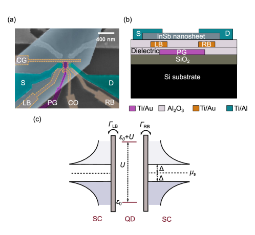 В структуре наноразмерного прибора, основанного на квантовом точке в слое InSb, литографически сформированные металлические затворы, разделенные диэлектриком [latex]Al\_2O\_3[/latex], позволяют управлять формированием квантовой точки, а сверхпроводящие контакты, служащие истоком и стоком, в сочетании с энергией зарядки [latex]U[/latex] и параметрами спаривания [latex]\Gamma_{LB}[/latex], [latex]\Gamma_{RB}[/latex], формируют квантовый точечный Джозефсоновский переход с энергией сверхпроводящего зазора Δ и уровнем энергии квантовой точки [latex]\varepsilon_0[/latex] относительно химического потенциала сверхпроводника.