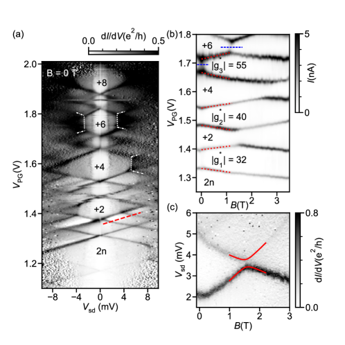 Анализ дифференциальной проводимости и тока в квантовом доте показал кулоновские алмазы, свидетельствующие об электронном транспорте в системе с малым числом электронов, а также признаки неэластичного туннелирования и туннелирования через возбужденные состояния, что подтверждается наблюдениями в магнитном поле и моделированием спин-орбитального взаимодействия <span class="katex-eq" data-katex-display="false"> \Delta_{SO} </span>.