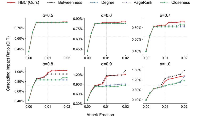 Analysis of the Leo constellation demonstrates the attack's effectiveness.