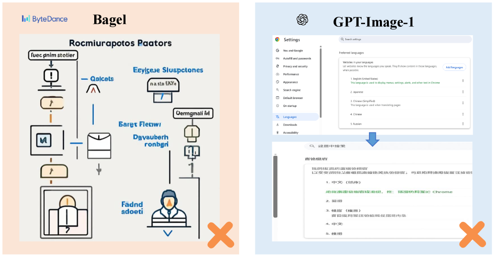 Обе модели, UMM и GPT-Image-1, демонстрируют ошибки при генерации и редактировании изображений: первая не создает полноценные схемы и выдает бессмысленный текст, а вторая - искажает символы и нарушает общую компоновку, как показано на примерах запросов о создании блок-схемы для подачи заявления на визу и изменении языка отображения на упрощенный китайский.