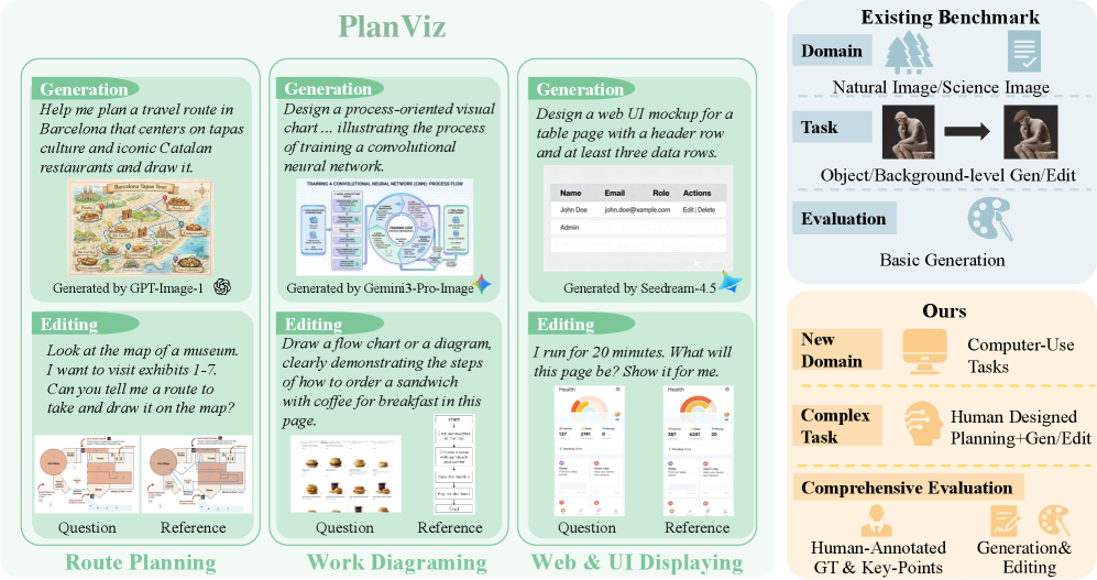 Разработанная система PlanViz оценивает возможности планирования, включая генерацию и редактирование изображений в задачах, связанных с планированием маршрутов, созданием рабочих диаграмм и отображением веб-интерфейсов, вводя новую область применения моделей управления многозадачностью - задачи, связанные с использованием компьютера, и требуя значительных усилий для анализа этих возможностей.