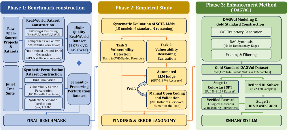 Our framework systematically enhances reasoning through a process of benchmark construction, empirical study, and the implementation of a novel DagVul method.