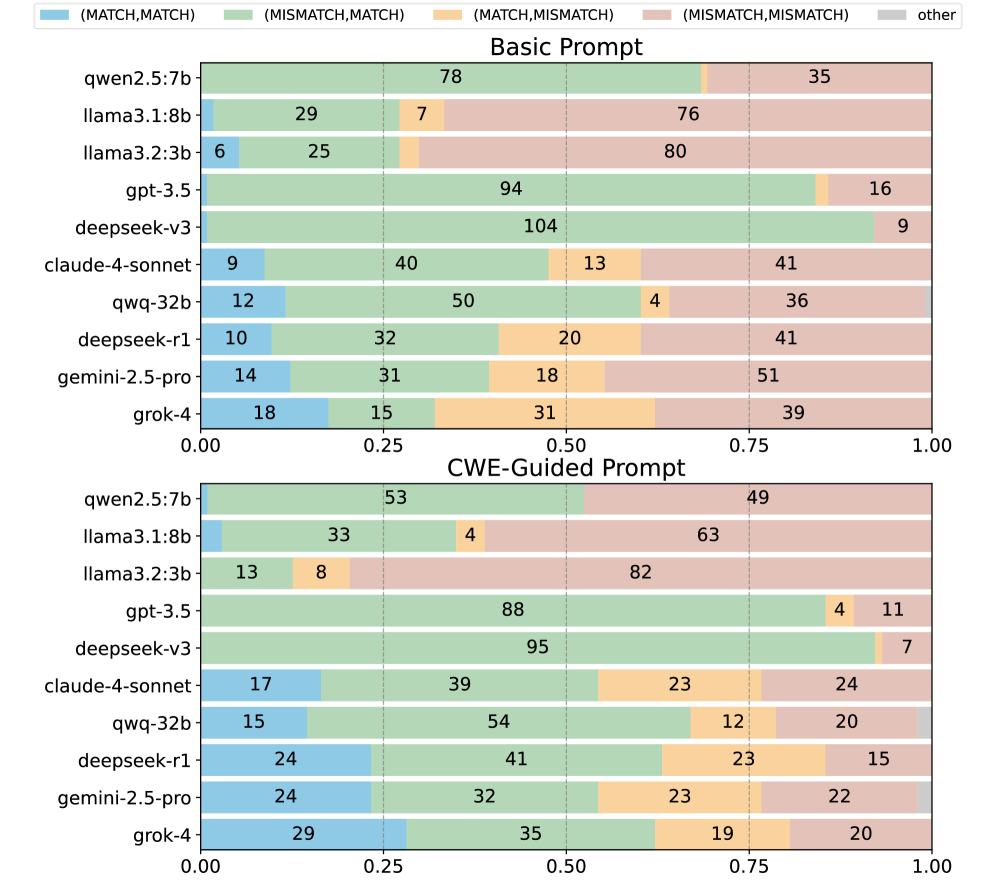 The distribution of reasoning outcomes shows the model correctly identifies vulnerability-patch pairs (<span class="katex-eq" data-katex-display="false"> ext{MATCH, MATCH}</span>) with a notable frequency, indicating its ability to understand code changes and associated security implications.