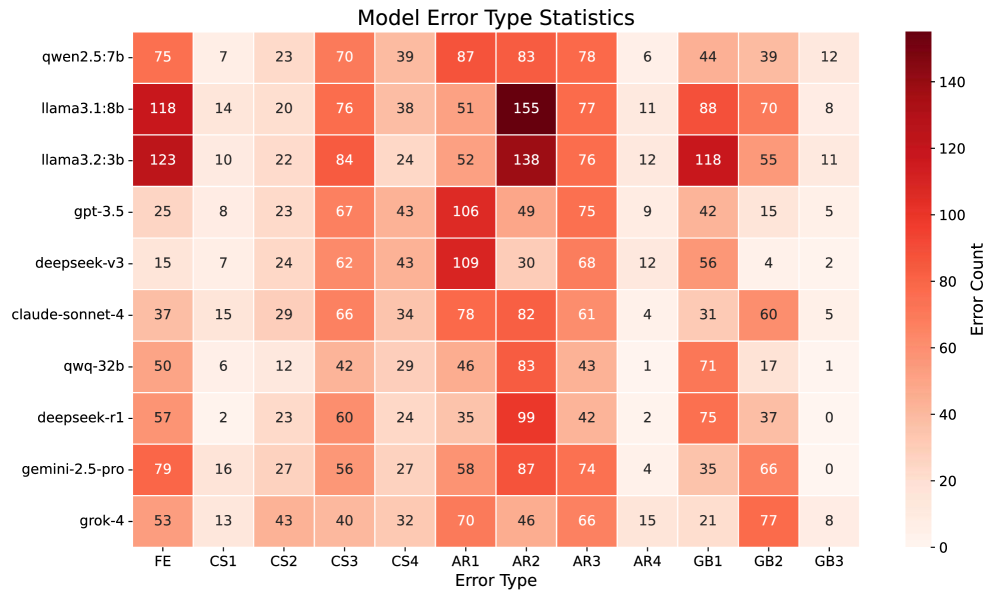 A heatmap analysis of 10 state-of-the-art large language models reveals varying frequencies of distinct error types-detailed in Table 5-when performing vulnerability reasoning.