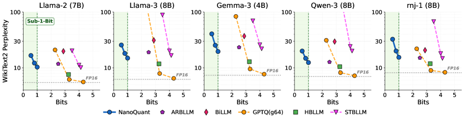 НаноКванта демонстрирует передовые результаты среди методов пост-тренировочной квантизации, достигая беспрецедентной степени сжатия менее одного бита и превосходя существующие двоичные базовые модели на наборе данных WikiText-2, что подтверждает её эффективность в снижении вычислительных затрат без потери качества.