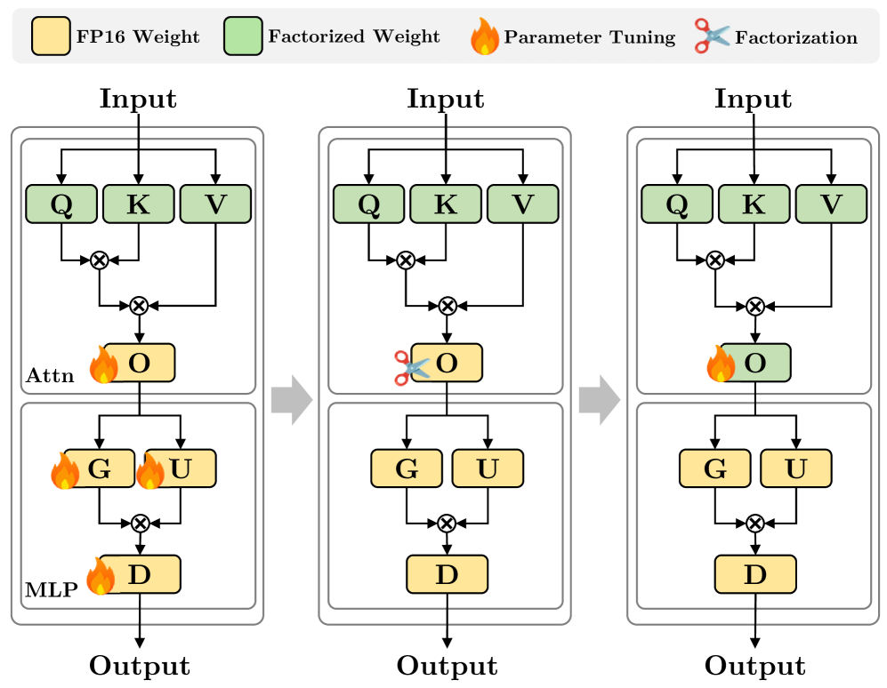Конвейер NanoQuantblock сжимает линейные слои путём последовательной оптимизации каждого блока трансформатора: сначала смягчаются ошибки распространения, затем инициализируются двоичные факторы низкого ранга с помощью Latent Binary ADMM (LB-ADMM), и, наконец, выполняется точная настройка матриц и масштабов с использованием Straight-Through Estimators (STE) перед упаковкой.