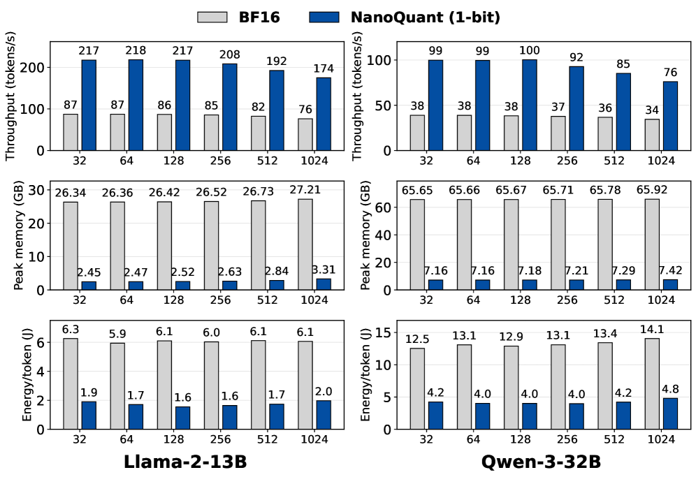 NanoQuant обеспечивает более высокую скорость декодирования и превосходную энергоэффективность для моделей Llama-2-13B и Qwen-3-32B на NVIDIA H100 (80GB) по сравнению с базовым уровнем PyTorchBF16.
