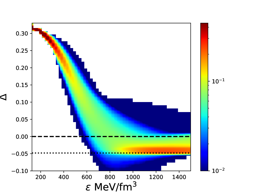 Analysis of the speed of sound squared and trace anomaly profiles, normalized across accepted equations of state and utilizing the latest NICER data, demonstrates consistency with perturbative quantum chromodynamics (pQCD) conformal limits (dashed lines) and the general relativity (GR) limit for the trace anomaly (dotted line), as visualized with a logarithmic color scale.